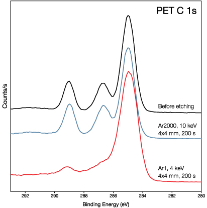 Comparison of PET C 1s peaks using argon GCIB vs monatomic argon.