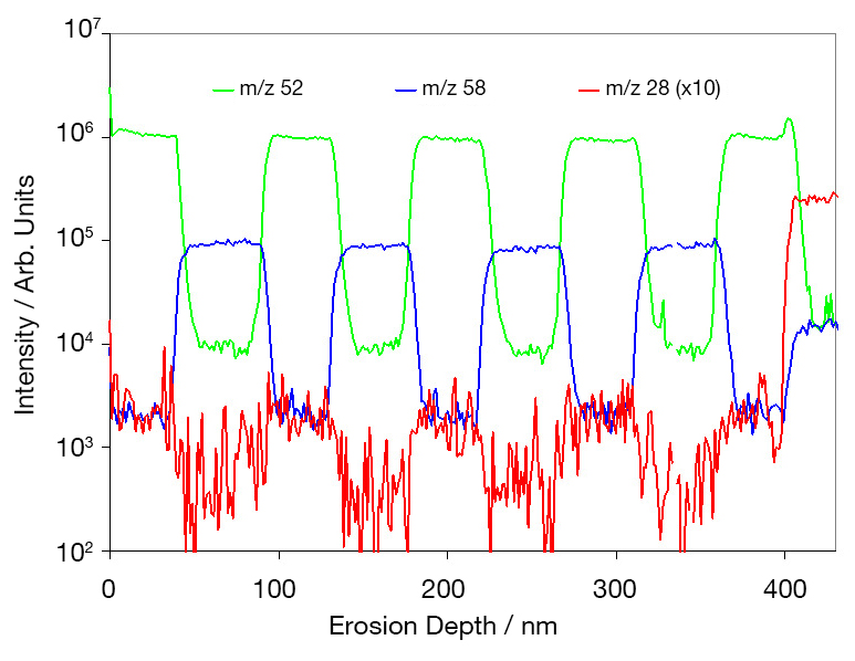 Depth profile through the NIST Ni/Cr standard reference material using a C60 beam.