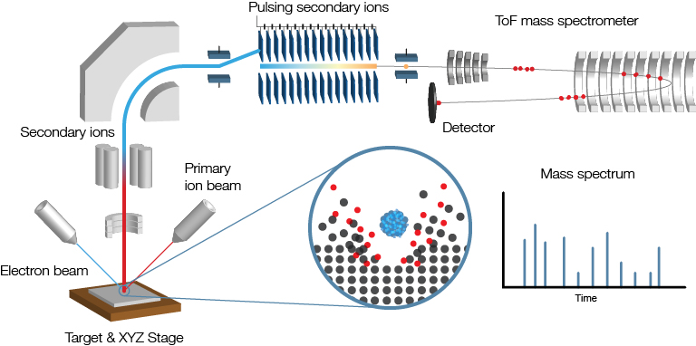 Graphic showing the operation of the J105 SIMS instrument from Ionoptika.