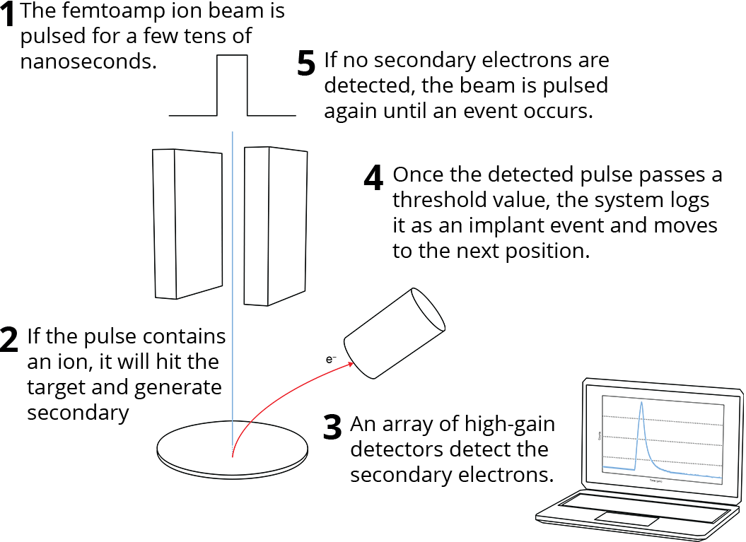 Illustration of the Q-One Single ion detection system