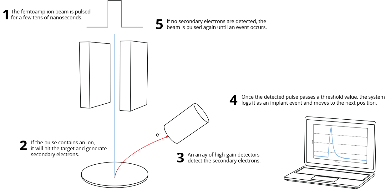 Illustration of Q-One DetectION Single ion detection system