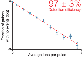 Graph of average number of ions per pulse against the fraction of detected pulses with no events, demonstrating a single ion detection efficiency of 98 percent.