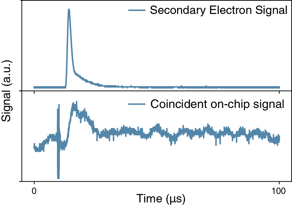 Graph showing secondary electrons and coincident on-chip signal resulting from single ion implantation.