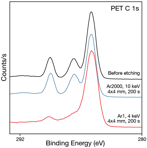 XPS data showing the PET C 1s peaks before and after etching with a monatomic argon beam and a gas cluster ion beam.